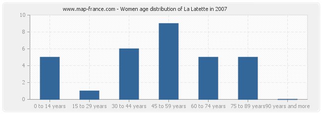 Women age distribution of La Latette in 2007